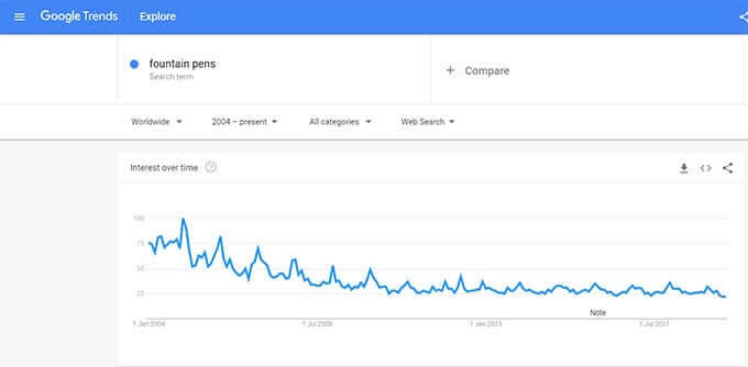 Fountain Pens Google Trends