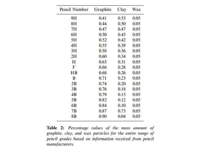 The Ratio of Graphite to Clay in Pencils