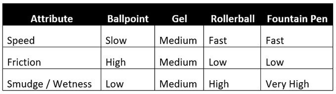 Pen Writing Speed Comparison