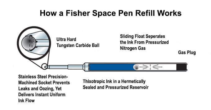 How a Fisher Space Pen Refill Works